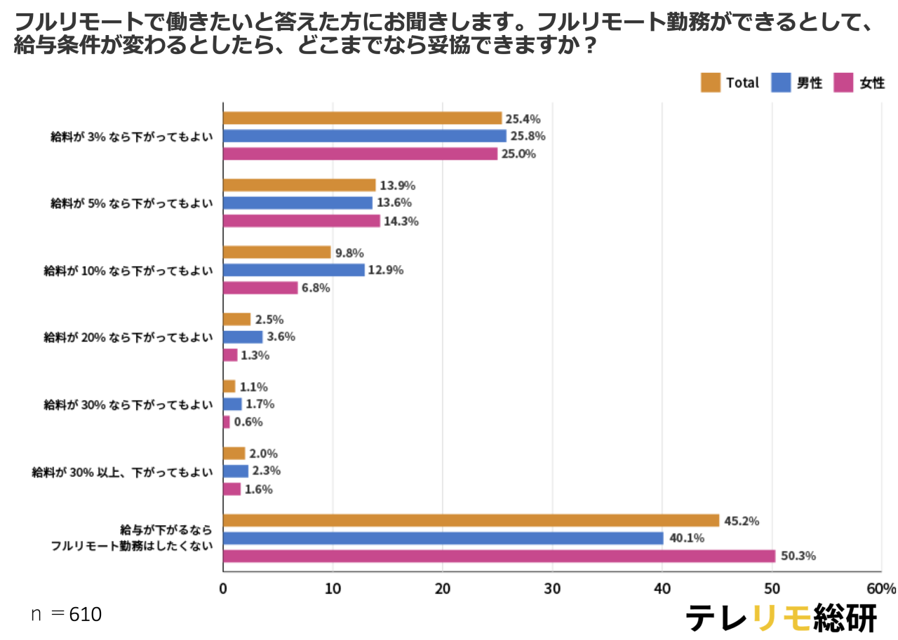フルリモートワーク希望者が過半数超え!給与減額とのトレードオフ、その本音と企業への提言とは?【株式会社LASSIC】