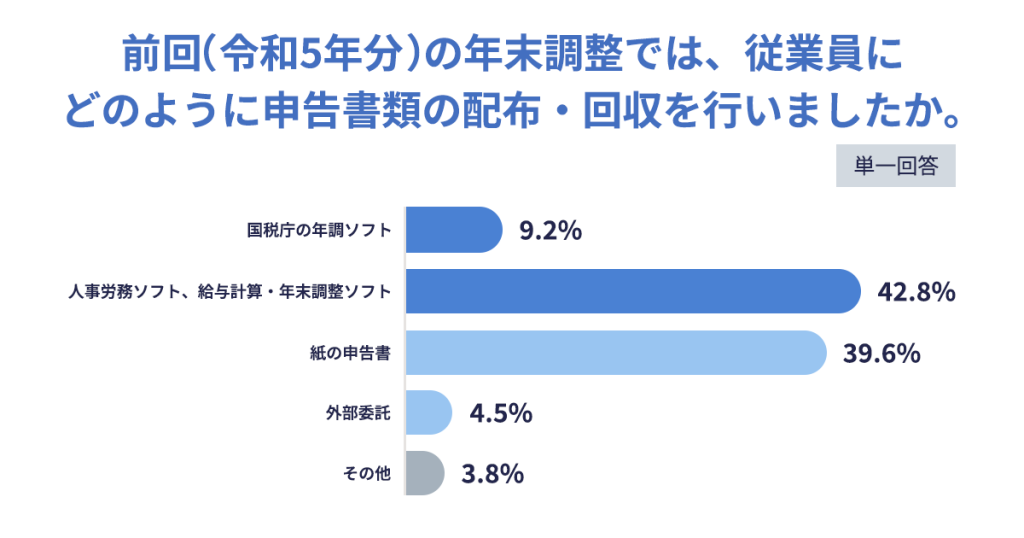 前回の年末調査申告書類の配布・回収方法