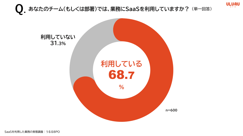 チーム（もしくは部署）で、業務にSaaSを利用しているか