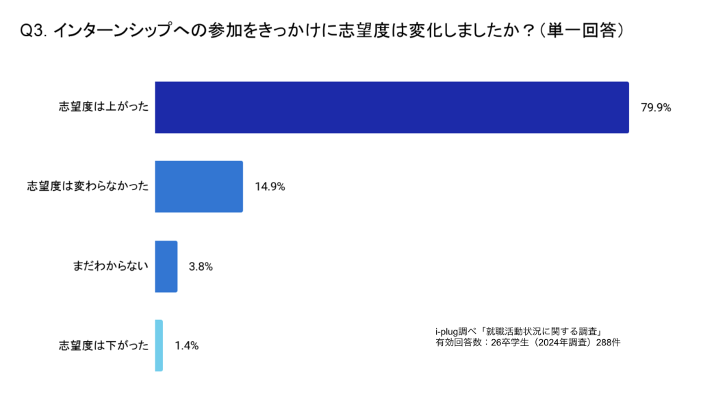 インターンシップ参加後の志望度の変化