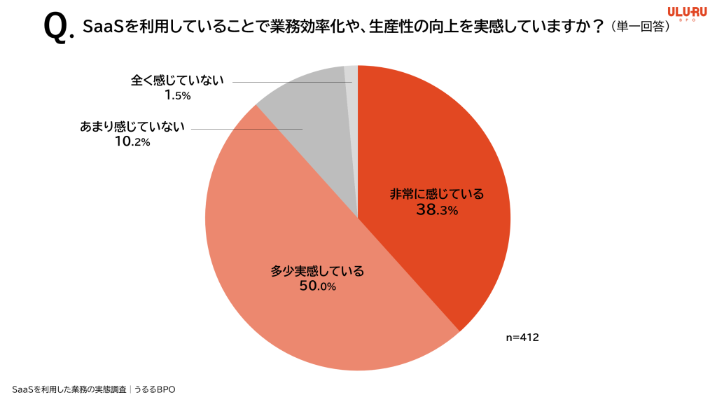 SaaSを利用することで業務効率化や生産性の向上を実感しているか