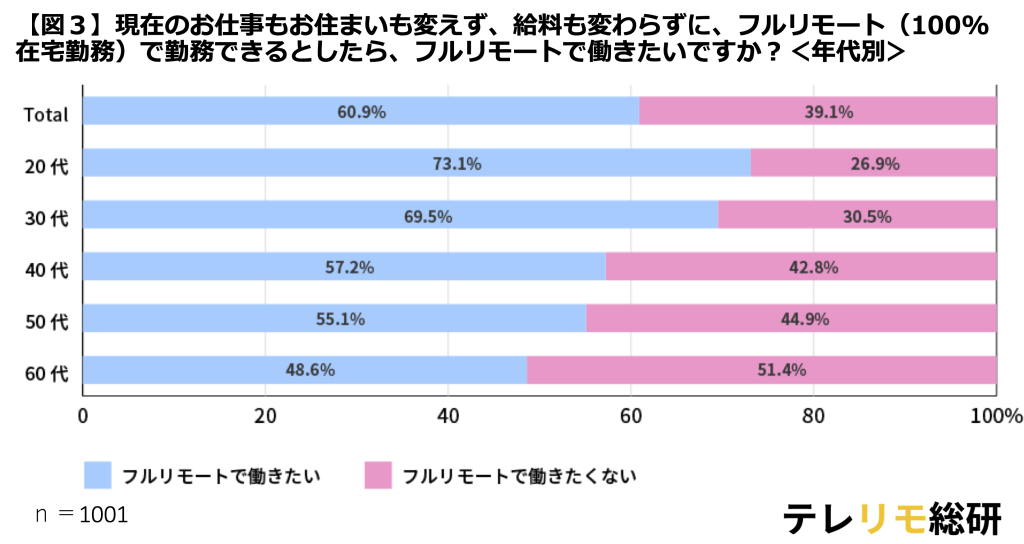 フルリモートで働きたいか