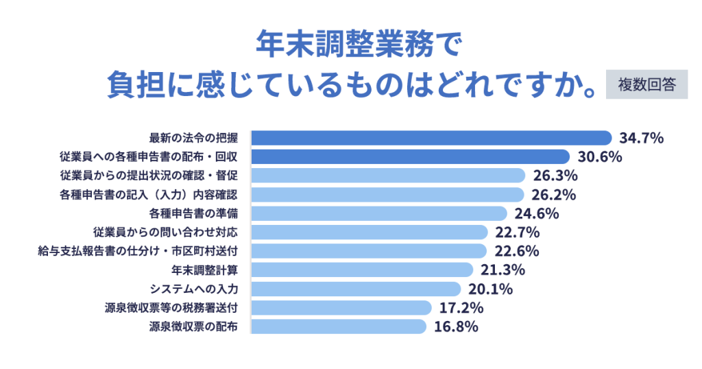 年末調整の負担箇所
