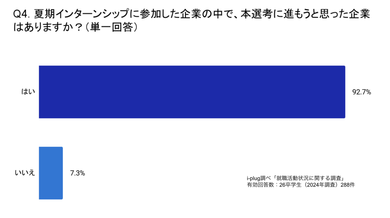 26卒就活生の動向を探る：OfferBoxのインターンシップ調査結果から見る、本選考と企業選びのポイント