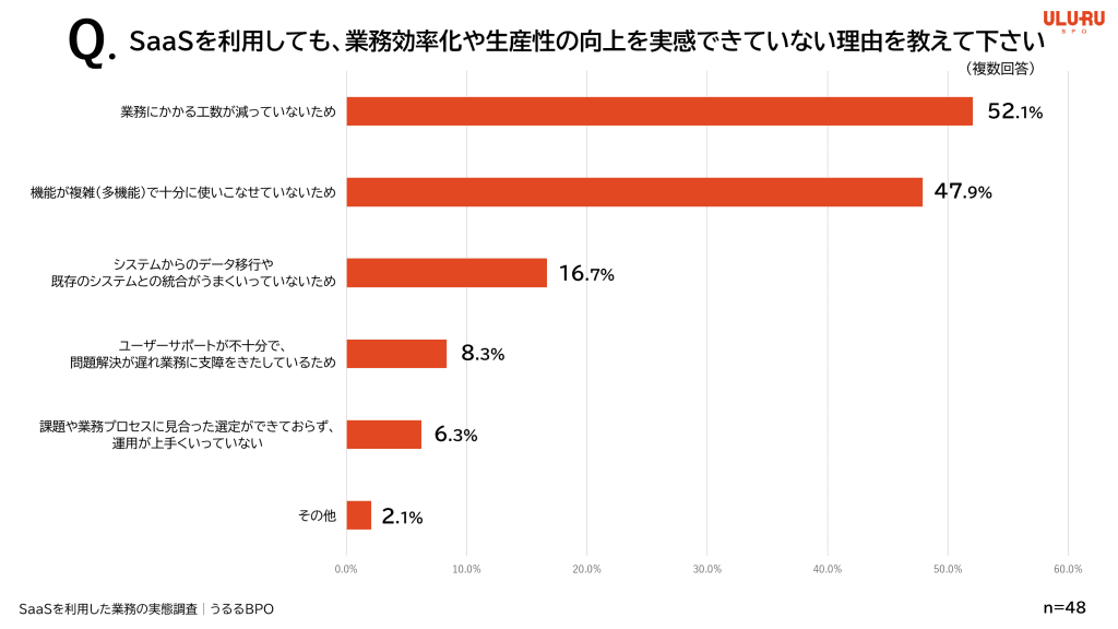 SaaSを利用しても、業務効率化や生産性の向上を実感できていないと答えた人へその理由