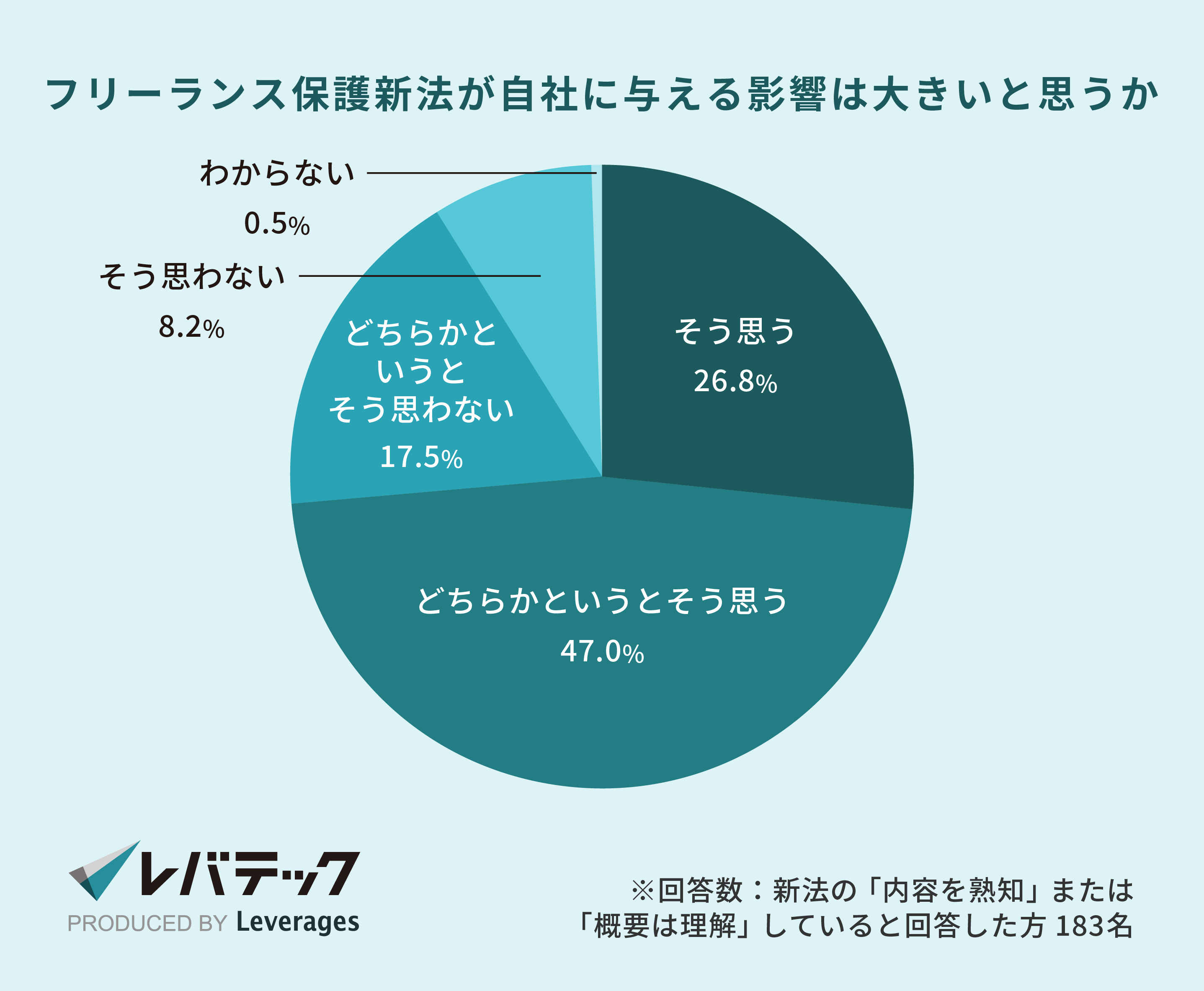 フリーランス保護新法が自社に与える影響は大きいと思うか