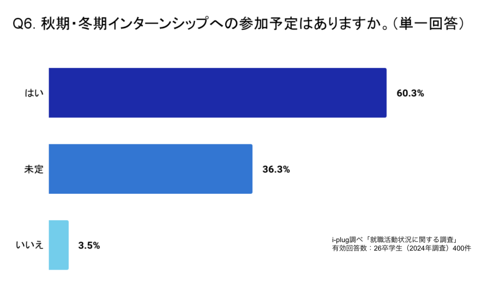 秋冬のインターンシップの希望状況