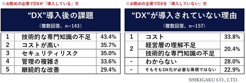 DX導入の課題