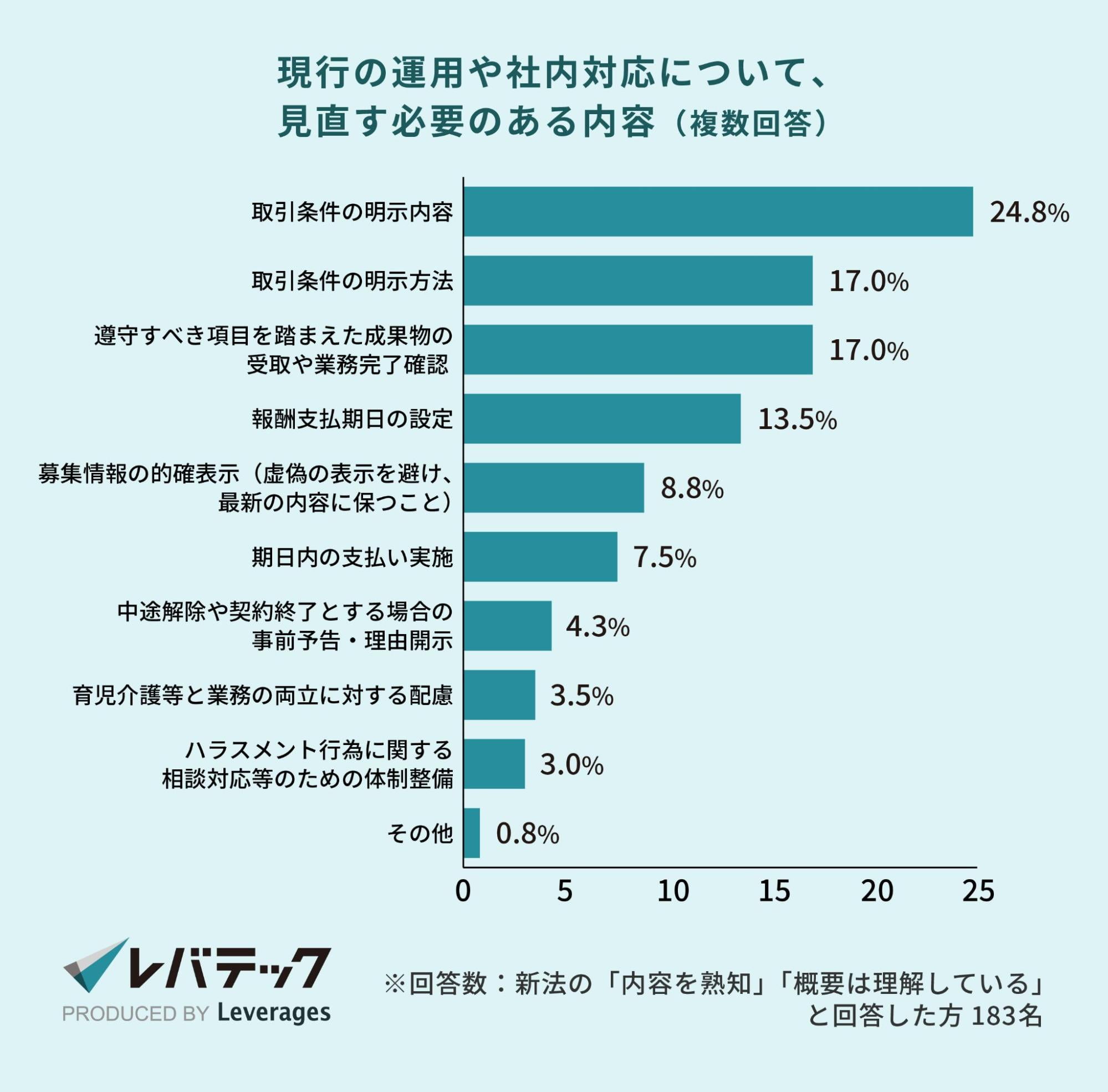 現行の運用や社内対応について見直す必要のある内容