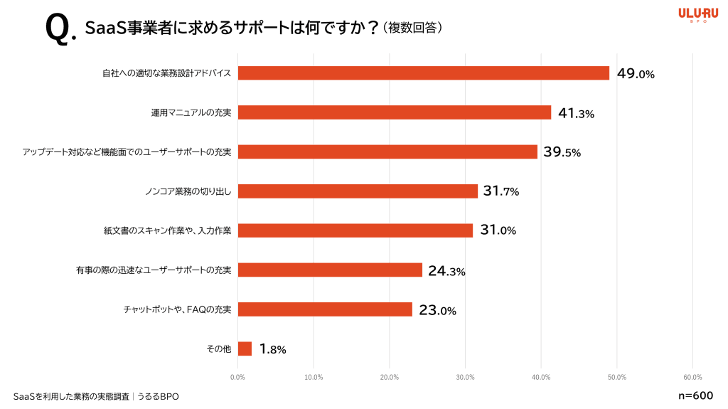 SaaS事業者に求めるサポートは何か