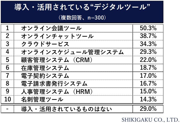 導入しているデジタルツール