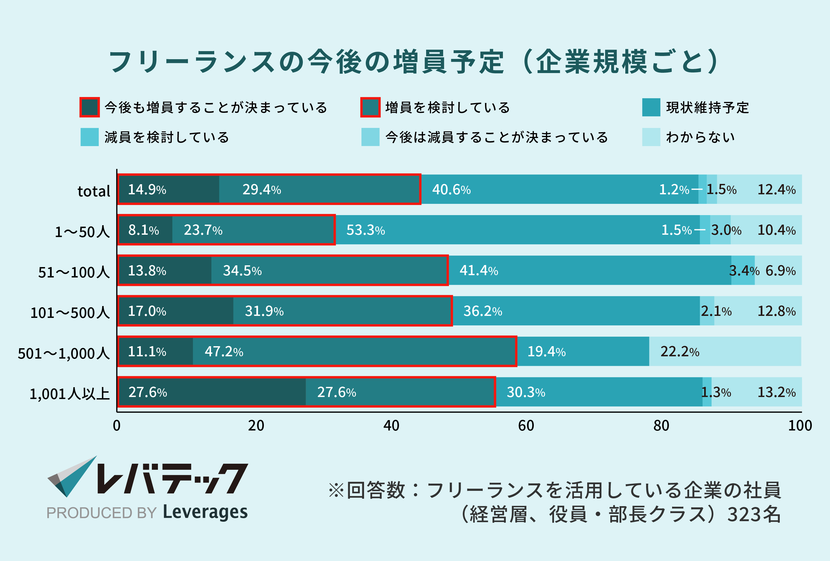 フリーランスの今後の増員予定