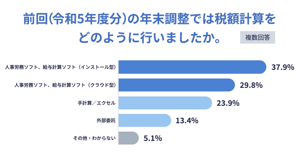 前回の年末調整の税額計算方法