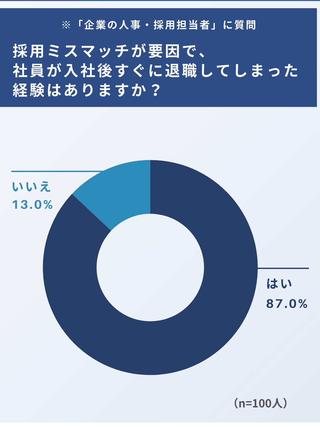 採用ミスマッチが要因で、社員が入社後すぐに退職してしまった経験はありますか