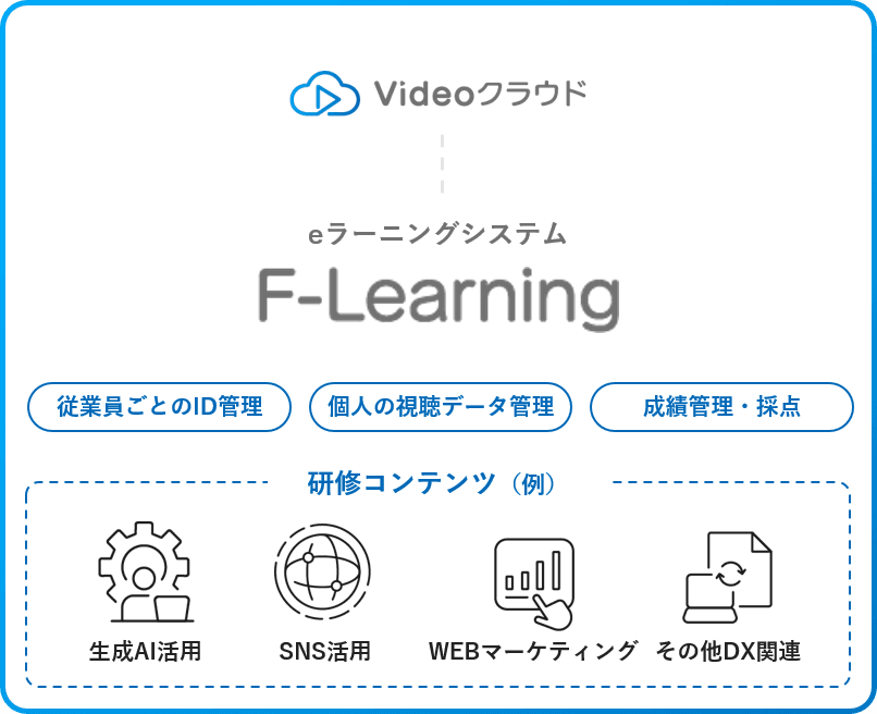F-Learning