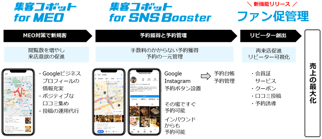 ファン促進管理機能