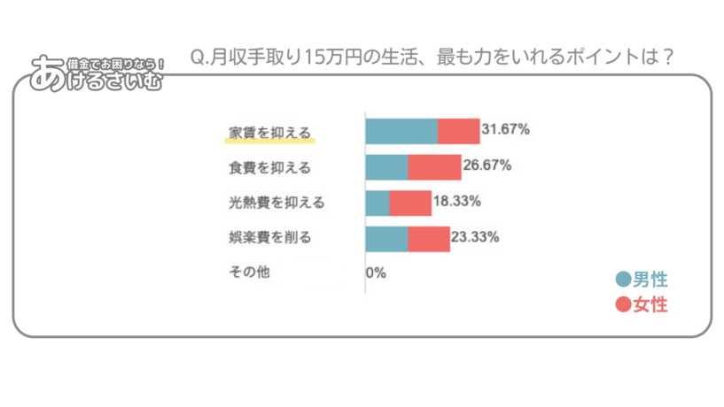 月収手取り15万円で生活しなければならない場合、最も意識すること