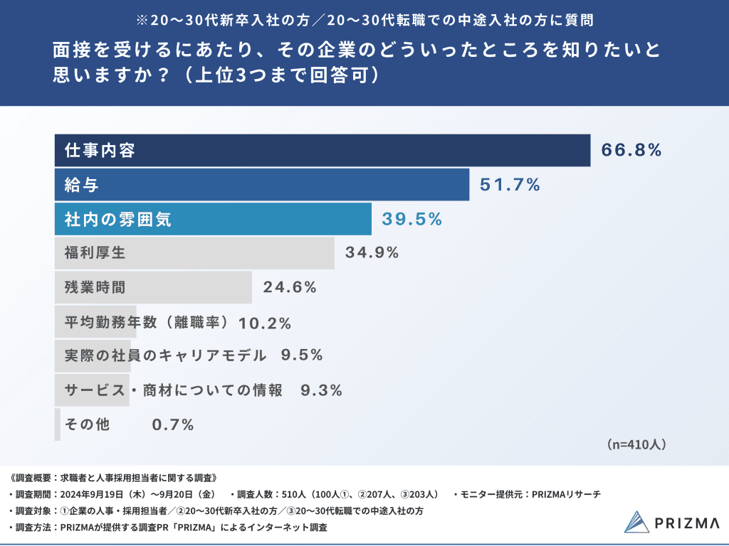 面接を受けるにあたり、その企業のどういったところを知りたいと思いますか