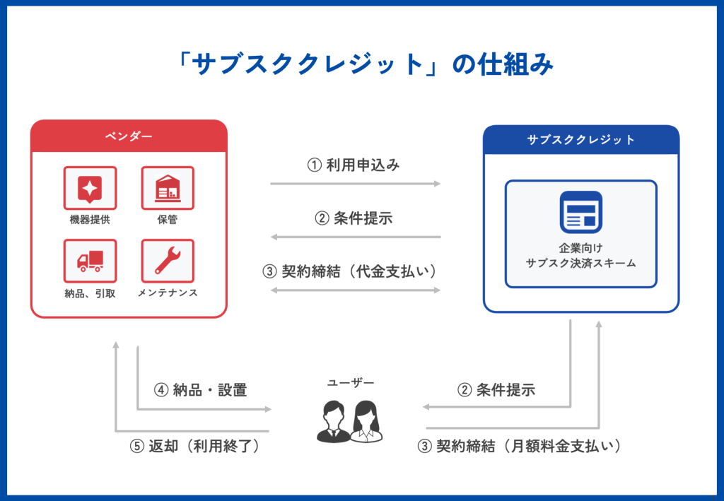 サブスククレジットとは？