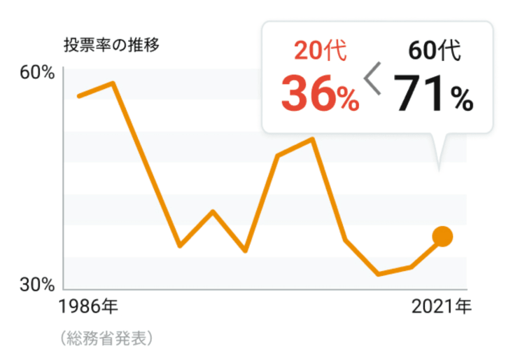 選挙の投票率は下落傾向