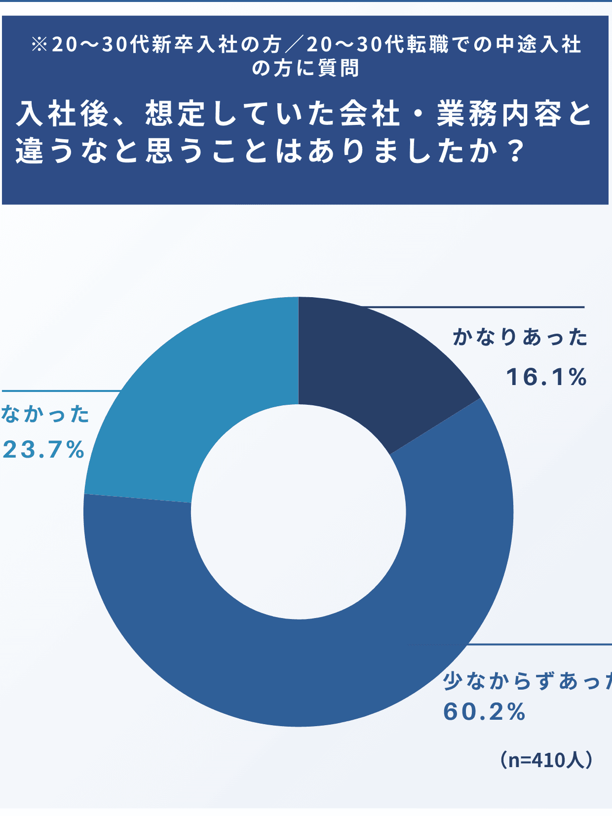 入社後、想定していた会社・業務内容と違うなと思うことはありましたか