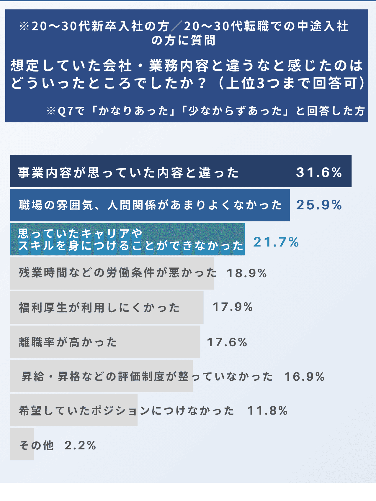 入社後、想定していた会社・業務内容と違うなと思うことはありましたか