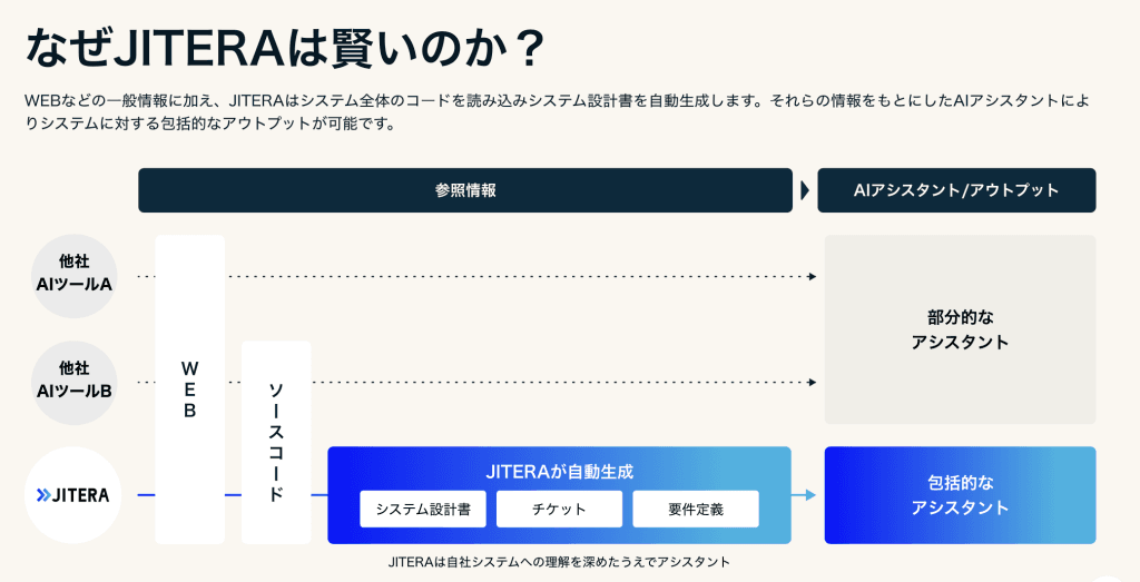 「Jitera」のAI精度が最も高い理由