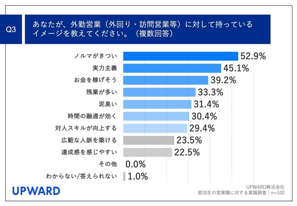 外勤営業（外回り・訪問営業等）に対して持っているイメージ