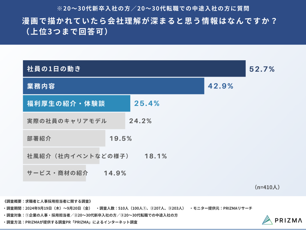 会社情報(業務内容や社員の1日動き、キャリアパスなど)が漫画で描かれていたら入社後のイメージがつきやすいと思いますか
