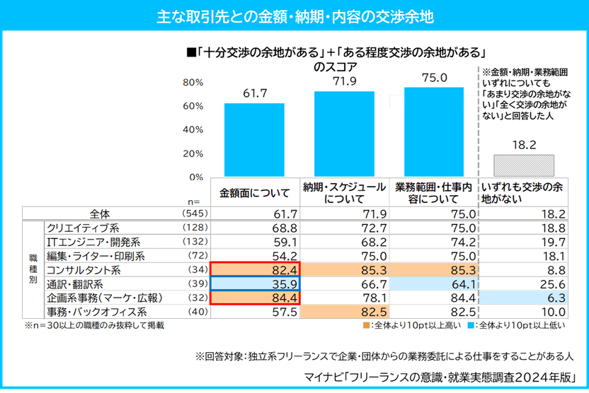 金額などの条件面について取引先と交渉できる余地があるか