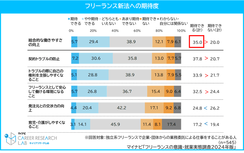 フリーランス新法への期待度