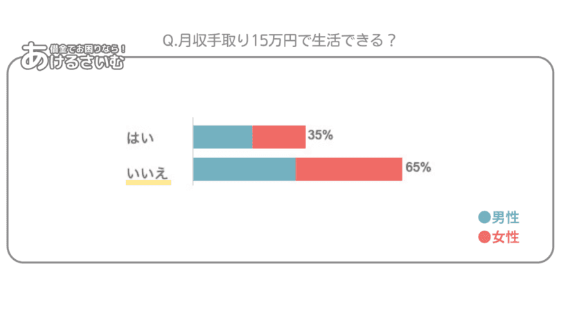 月収手取り15万円で生活できる？20代後半～30代前半のリアルな声を紹介