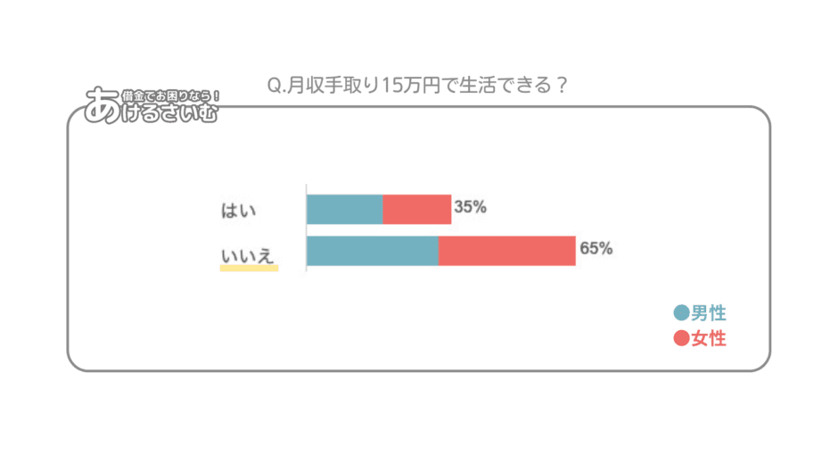 月収手取り15万円で生活できる？20代後半～30代前半のリアルな声を紹介