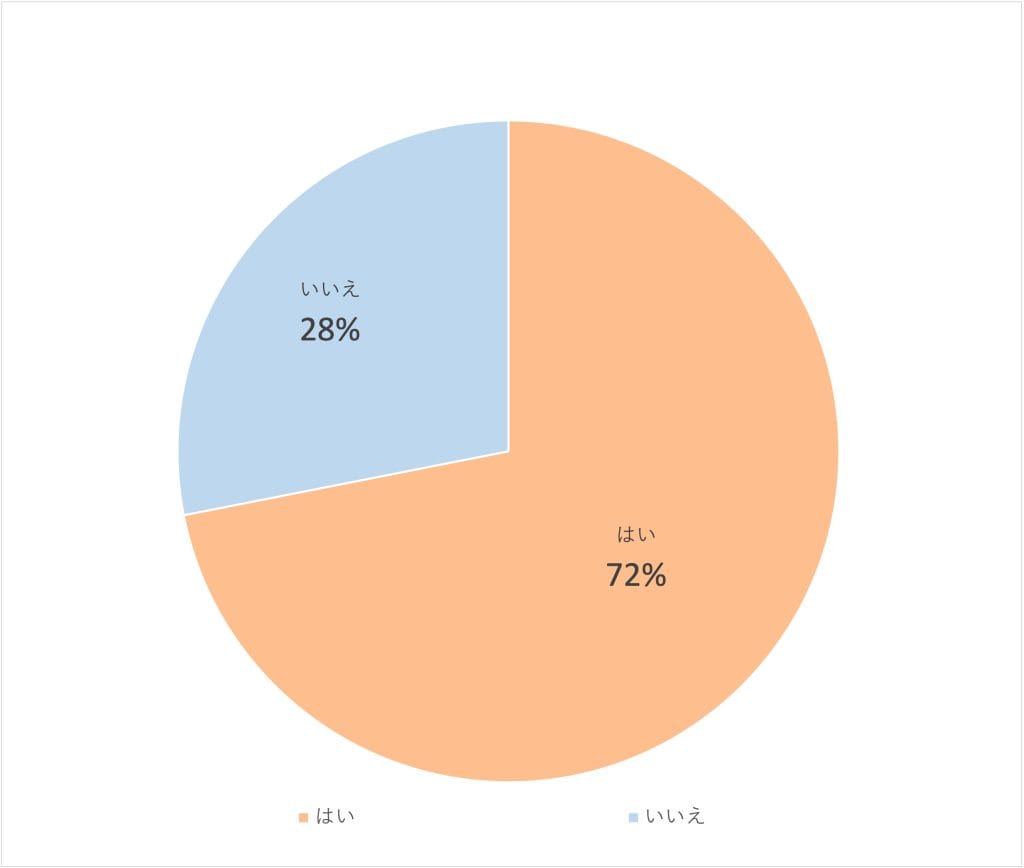 企業説明会が動画で行われ、自分の都合で視聴できたら、参加しますか