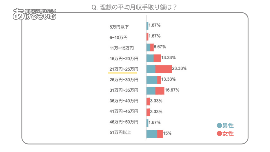 理想とする月収手取り額