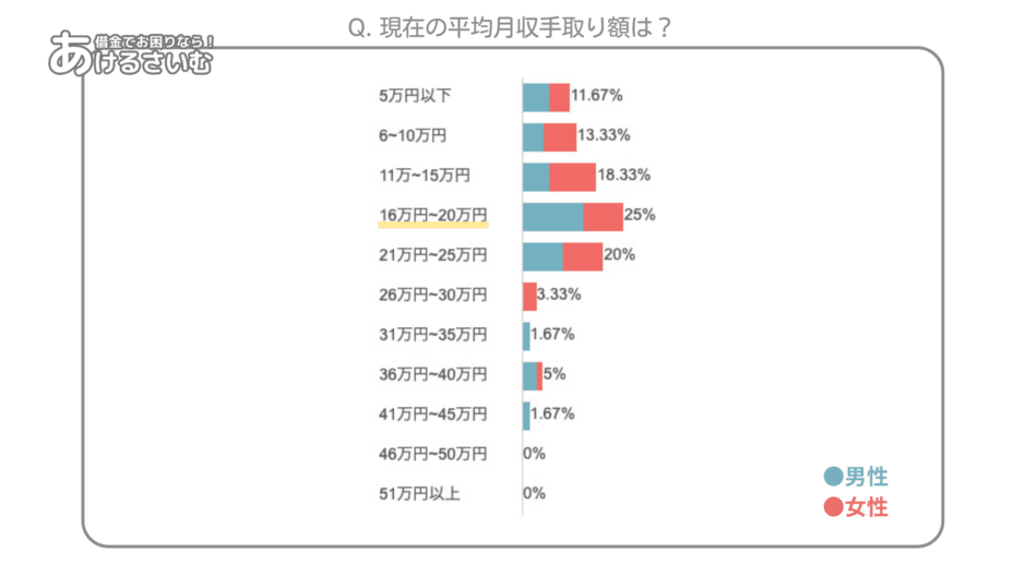 現在の平均月収手取り額