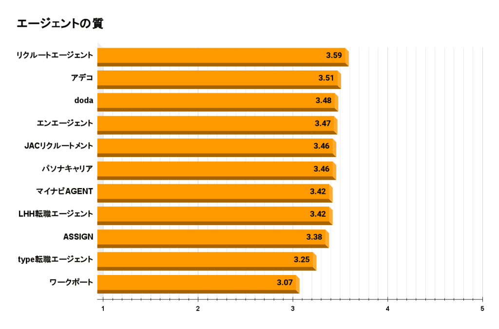 エージェントの質：1位はリクルートエージェント