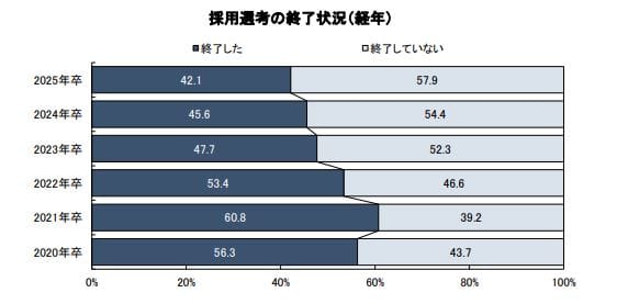 2026年卒採用活動、早期化と長期化で企業は苦戦！質重視でも内定辞退増加の傾向
