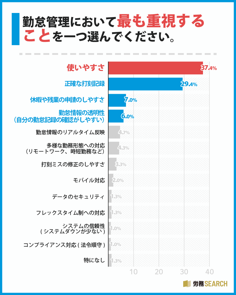 勤怠管理システムに求めるもの