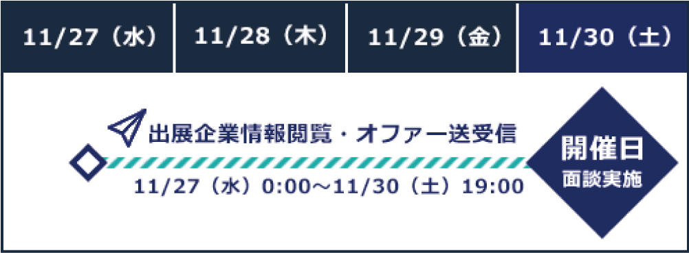 11月27日(水)からカジュアル面談オファーが届く＆送れる