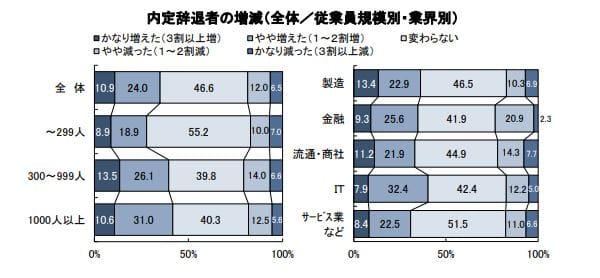 内定辞退が増加傾向