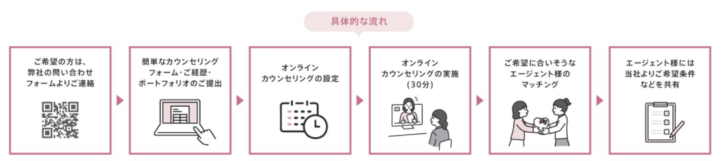 転職活動の悩みを解決!自分にぴったりの転職エージェントが見つかるサービス