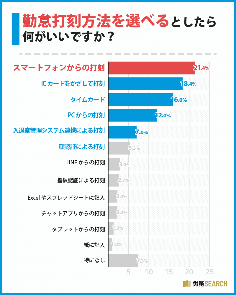 「スマートフォンからの打刻」を希望する人が21.4%
