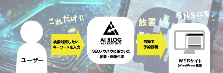 AIブログマーケティングでSEO対策を自動化！