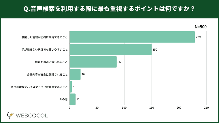 音声検索を利用する際に重視するポイント