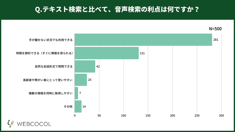 音声検索の利点