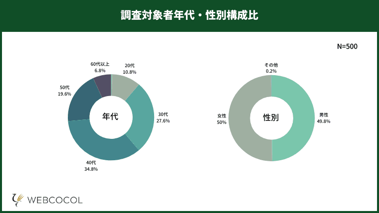 調査対象者年代構成比