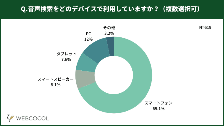 約7割が音声検索をスマートフォンで利用している