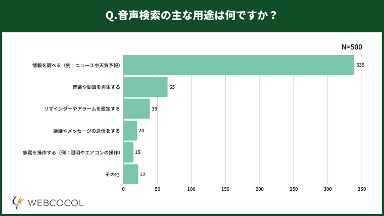 音声検索の主な用途