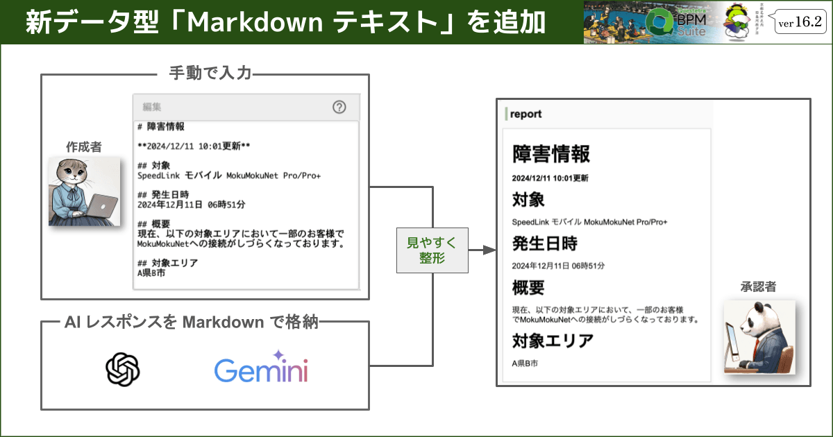 ノーコードで業務効率化!Markdown対応でさらに進化したQuestetra BPM Suite
